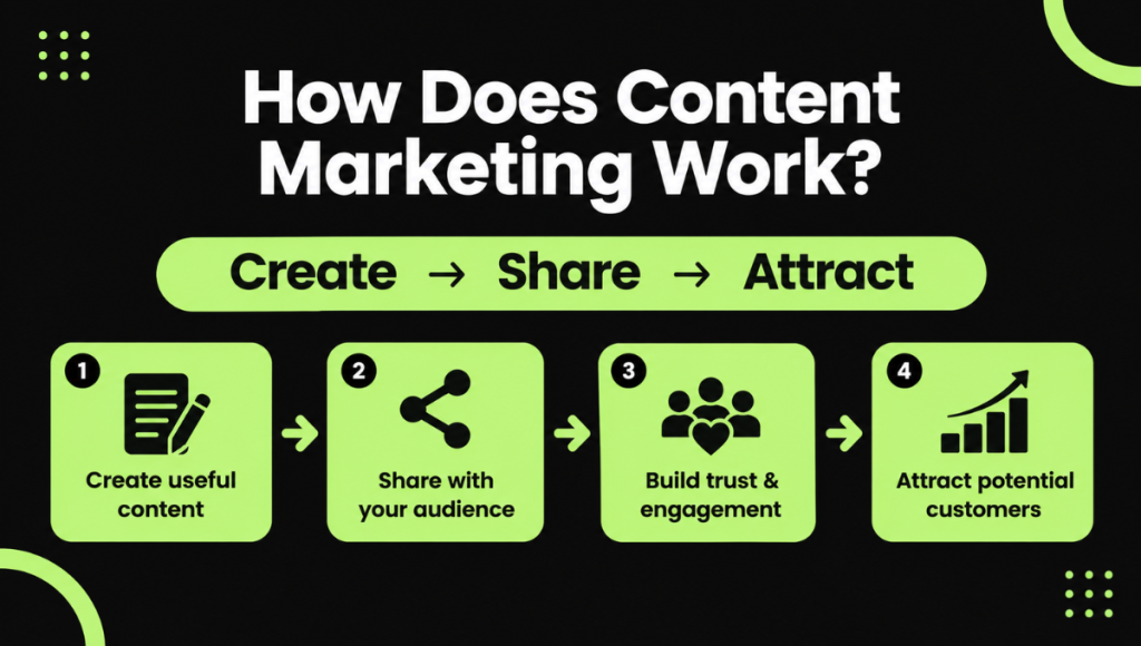 How Does Content Marketing Work