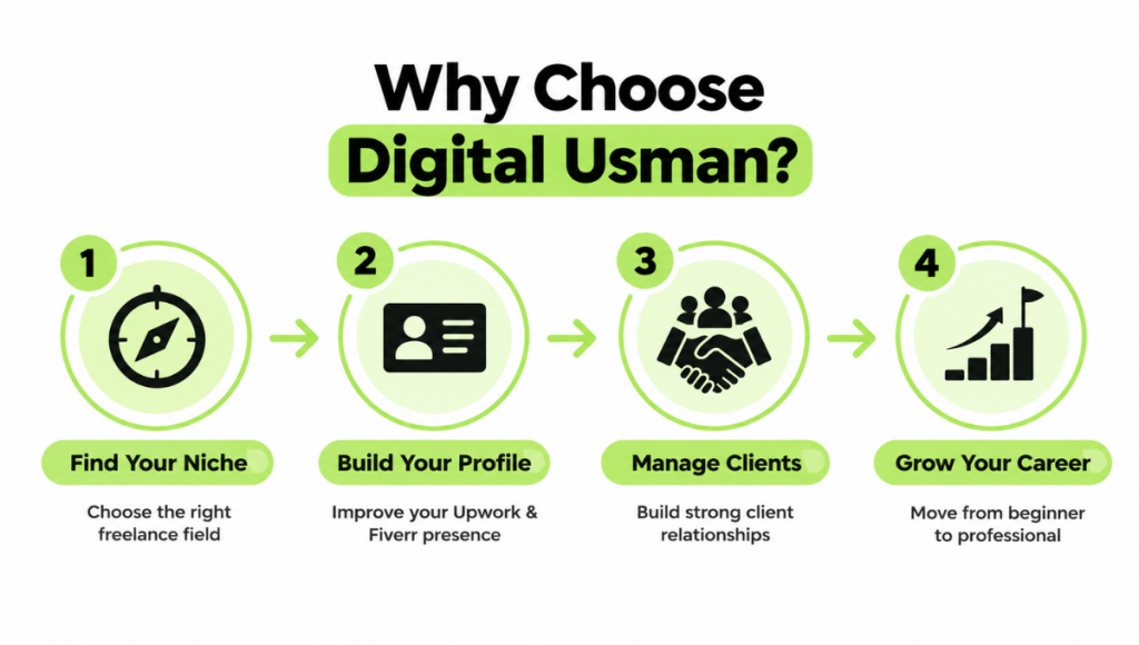 Why Choose Digital Usman Why Choose Digital Usman