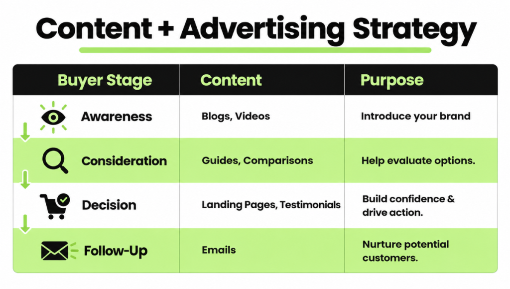 Content + Advertising Strategy