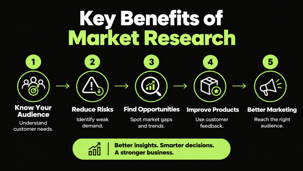 Key Benefits of Market Research Key Benefits of Market Research